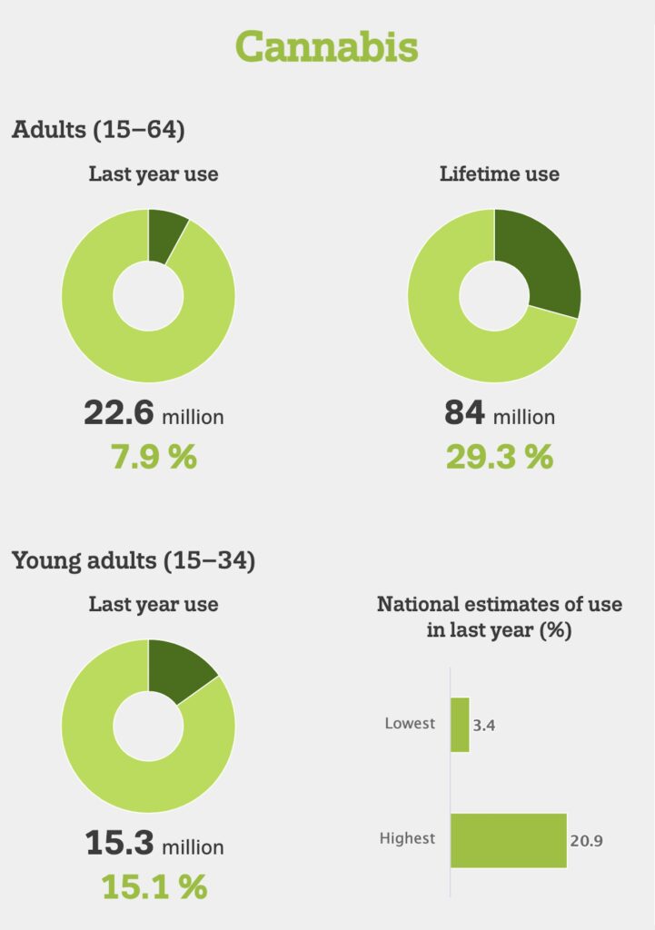 Five Charts to Understand Cannabis Consumption in Europe